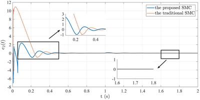 Design of integral sliding mode control and fuzzy adaptive PI control for voltage stability in DC microgrid